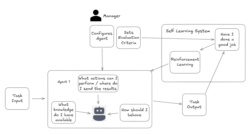 AI Self Learning System illustration